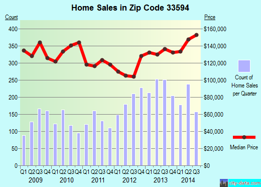 Zip code 33594 (Valrico, FL) real estate house value trends