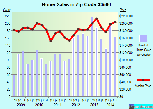 Zip code 33596 (Valrico, FL) real estate house value trends