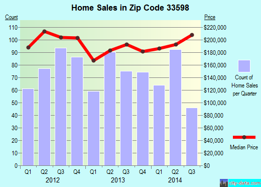 Zip code 33598 (Wimauma, FL) real estate house value trends
