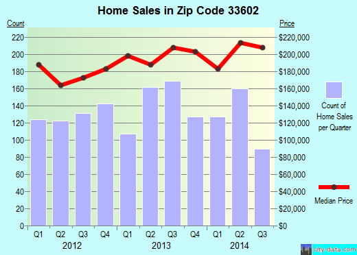 Zip code 33602 (Tampa, FL) real estate house value trends