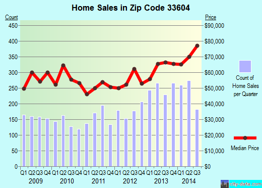 Zip code 33604 (Tampa, FL) real estate house value trends