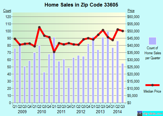 Zip code 33605 (Tampa, FL) real estate house value trends
