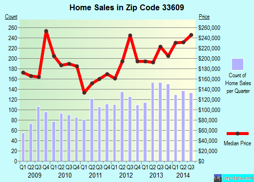 Zip code 33609 (Tampa, FL) real estate house value trends