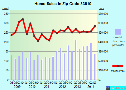 Zip code 33610 (Tampa, FL) real estate house value trends