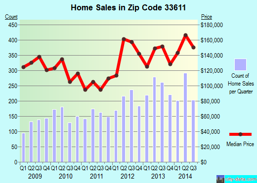 Zip code 33611 (Tampa, FL) real estate house value trends