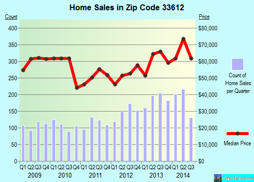 Zip code 33612 (Tampa, FL) real estate house value trends