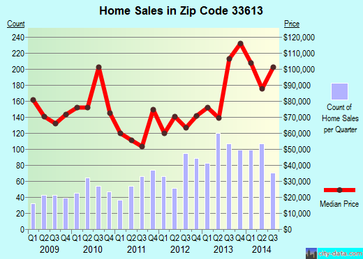 Zip code 33613 (Tampa, FL) real estate house value trends