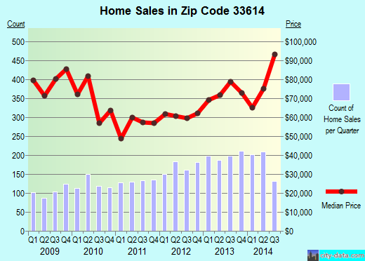 Zip code 33614 (Tampa, FL) real estate house value trends