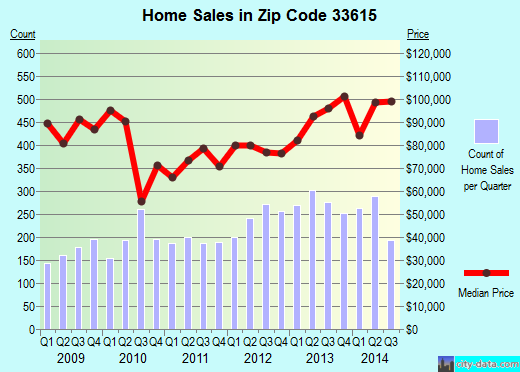 Zip code 33615 (Tampa, FL) real estate house value trends