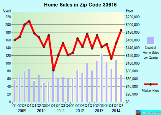 Zip code 33616 (Tampa, FL) real estate house value trends