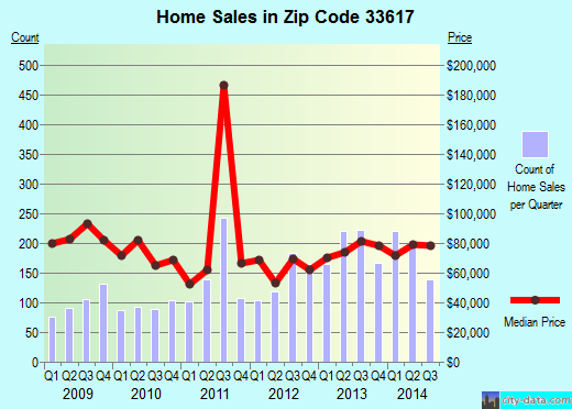 Zip code 33617 (Tampa, FL) real estate house value trends