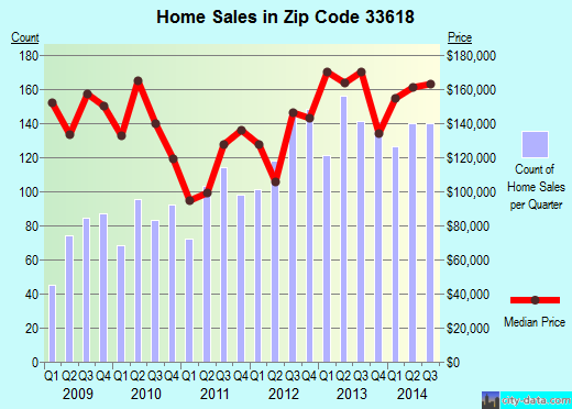 Zip code 33618 (Tampa, FL) real estate house value trends