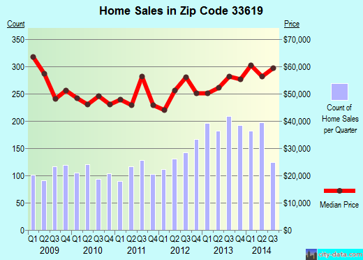 Zip code 33619 (Tampa, FL) real estate house value trends