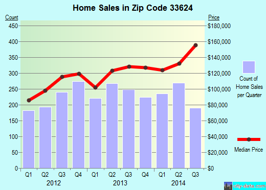 Zip code 33624 (Tampa, FL) real estate house value trends