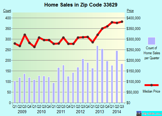 Zip code 33629 (Tampa, FL) real estate house value trends
