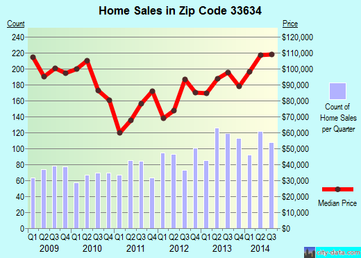 Zip code 33634 (Tampa, FL) real estate house value trends