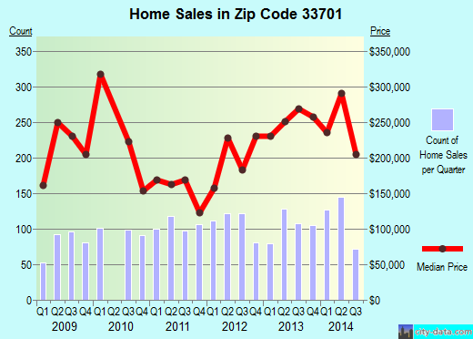 Zip code 33701 (St. Petersburg, FL) real estate house value trends