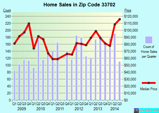 Zip code 33702 (St. Petersburg, FL) real estate house value trends