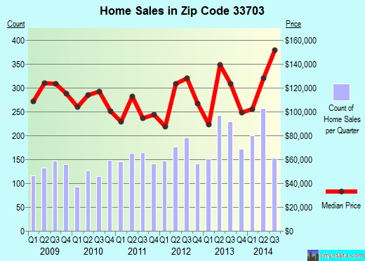Zip code 33703 (St. Petersburg, FL) real estate house value trends