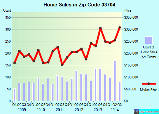 Zip code 33704 (St. Petersburg, FL) real estate house value trends