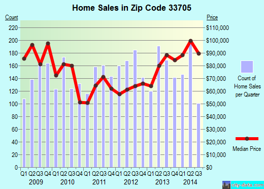 Zip code 33705 (St. Petersburg, FL) real estate house value trends