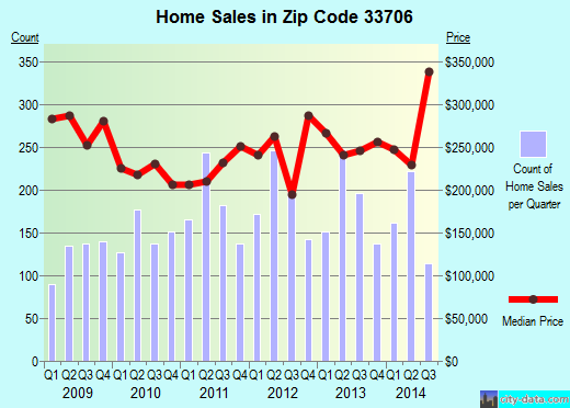 Zip code 33706 (Treasure Island, FL) real estate house value trends
