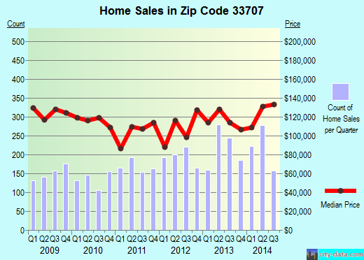 Zip code 33707 (St. Petersburg, FL) real estate house value trends