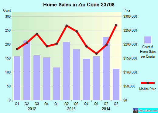 Zip code 33708 (North Redington Beach, FL) real estate house value trends