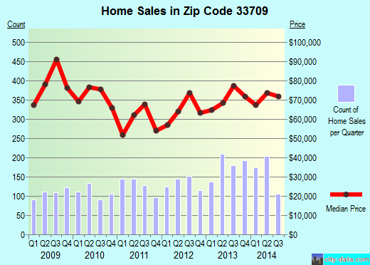 Zip code 33709 (St. Petersburg, FL) real estate house value trends
