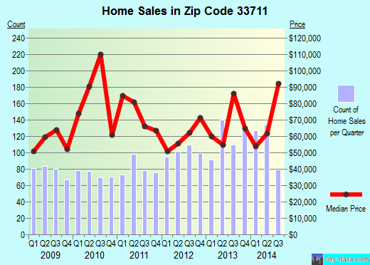 Zip code 33711 (St. Petersburg, FL) real estate house value trends