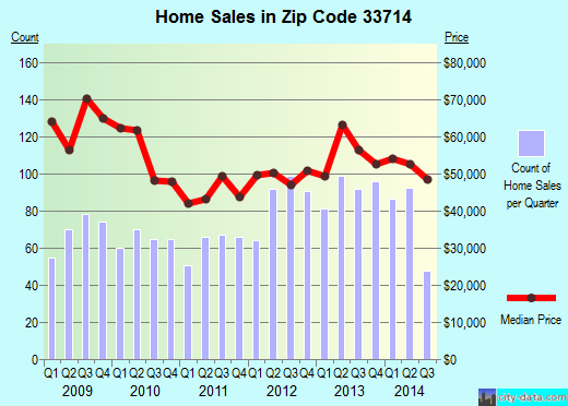 Zip code 33714 (St. Petersburg, FL) real estate house value trends