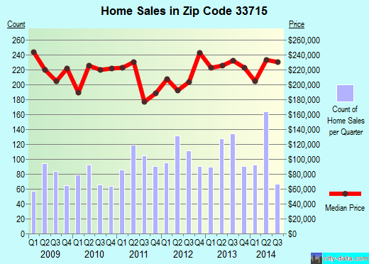 Zip code 33715 (St. Petersburg, FL) real estate house value trends