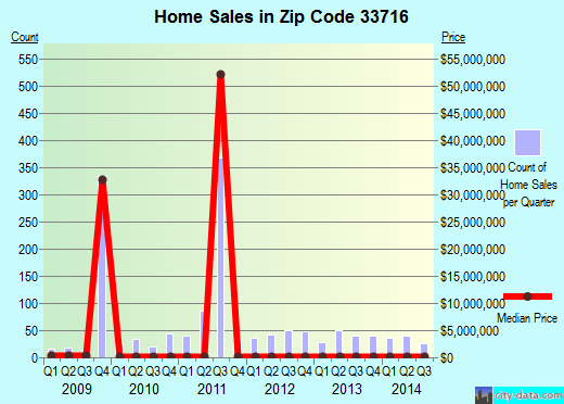 Zip code 33716 (St. Petersburg, FL) real estate house value trends