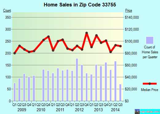 Zip code 33755 (Clearwater, FL) real estate house value trends