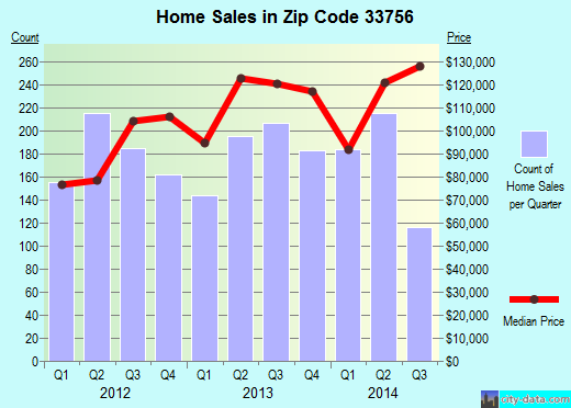 Zip code 33756 (St. Petersburg, FL) real estate house value trends
