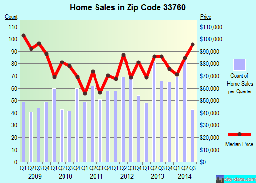 Zip code 33760 (Clearwater, FL) real estate house value trends