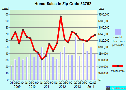 Zip code 33762 (Clearwater, FL) real estate house value trends