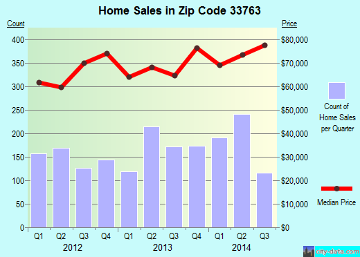 Zip code 33763 (Clearwater, FL) real estate house value trends