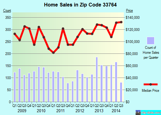 Zip code 33764 (Clearwater, FL) real estate house value trends