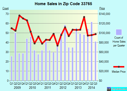 Zip code 33765 (Clearwater, FL) real estate house value trends