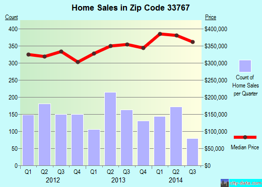 Zip code 33767 (Clearwater, FL) real estate house value trends