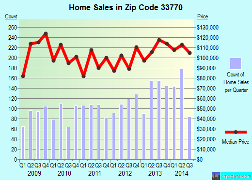 Zip code 33770 (Largo, FL) real estate house value trends