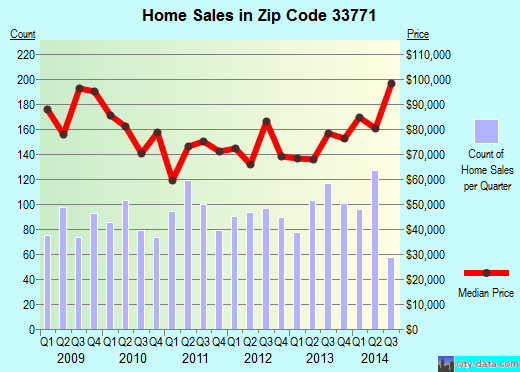 Zip code 33771 (Largo, FL) real estate house value trends