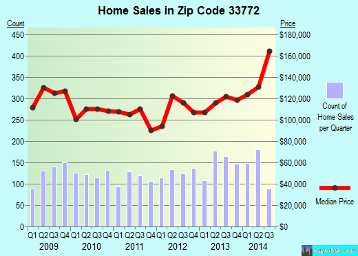 Zip code 33772 (Seminole, FL) real estate house value trends