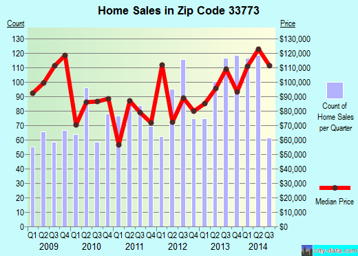 Zip code 33773 (Largo, FL) real estate house value trends