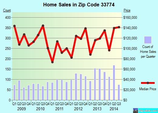 Zip code 33774 (Largo, FL) real estate house value trends
