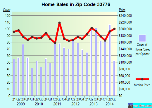 Zip code 33776 (Seminole, FL) real estate house value trends