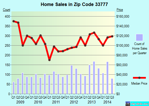 Zip code 33777 (Pinellas Park, FL) real estate house value trends