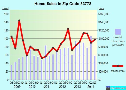 Zip code 33778 (Seminole, FL) real estate house value trends