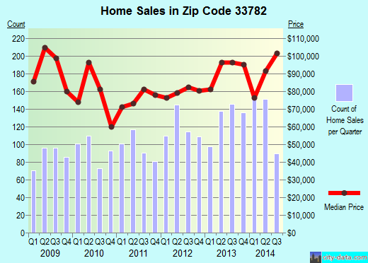 Zip code 33782 (Pinellas Park, FL) real estate house value trends